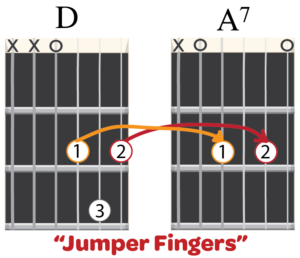 Jumper Fingers - an easy way to transition from the D chord to the A7 chord.  From the post “Easy Christmas Songs for the Guitar”.  ModernGuitarApproach.com is created by a professional guitarist and guitar teacher.  It is a free resource for other teachers, guitar players, and students and is full of guitar lessons, tutorials, free printable songs, beginning and intermediate guitar lessons, lessons through guitar songs, tablature, sheet music, and chord charts.
