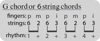 6 string pick pattern, from: “4 Easy Songs for the Beginning Guitarist to learn Fingerpicking Accompaniment Patterns”.  ModernGuitarApproach.com is created by a professional guitarist and guitar teacher with a degree in guitar performance.  It is a free resource for other teachers, guitar players, and students and is full of guitar lessons, tutorials, free printable songs, beginning and intermediate guitar lessons, lessons through guitar songs, tablature, sheet music, and chord charts.
