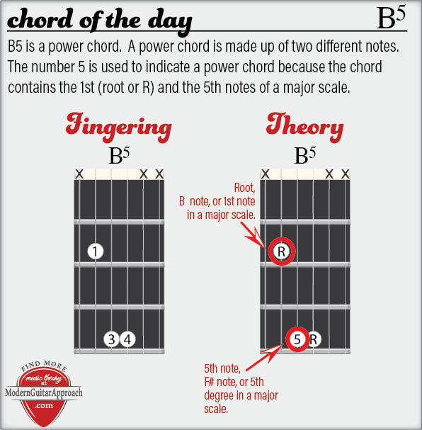 Chord of the Day: B5.  B5 is a power chord.  A power chord is made up of two different notes.  The number 5 is used to indicate a power chord because the chord contains the 1st (root or R) and the 5th notes of the major scale.  #learnguitar #guitarlessons @modernguitarapproach.com