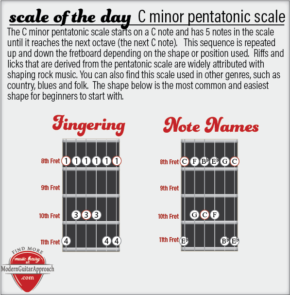 The c minor pentatonic scale starts on a C note and has 5 notes in the scale until it reaches the next octave (the next C note).  This sequence is repeated up and down the fretboard depending on the shape or position used.  Riffs and licks that are derived from the pentatonic scale are widely attributed with shaping rock music.  #learnguitar #guitarscale #guitarlesson @modernguitarapproach