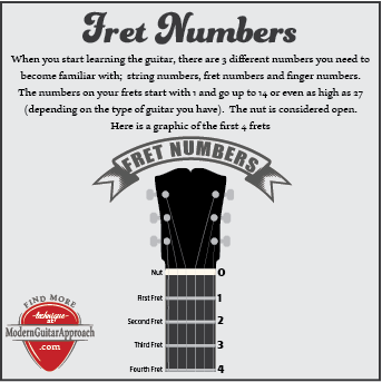 When you start learning the guitar, there are 3 different numbers you need to become familiar with; string numbers, fret numbers and finger numbers. The numbers on your frets start with 1 and go up to 14 or even as high as 27 (depending on the type of guitar you have). The nut is considered open. Here is a graphic of the first 4 frets. #learnguitar Modern Guitar Approach
