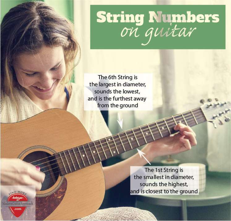 When you start learning the guitar, there are 3 different numbers you need to become familiar with; string numbers, fret numbers and finger numbers. The first string is the smallest and highest sounding string.  It is also the one that is closest to the floor when you are holding the guitar.  The 6th string is the thickest and lowest sounding. #learnguitar #guitarlessons Modern Guitar Approach